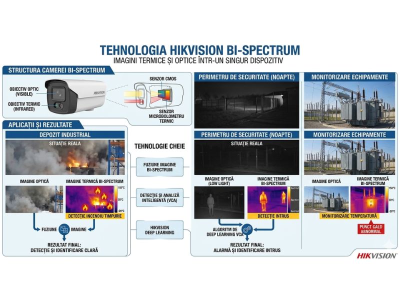 Camera Hikvision Bi-spectrum afisand tehnologia Image Fusion intre modul optic si termic