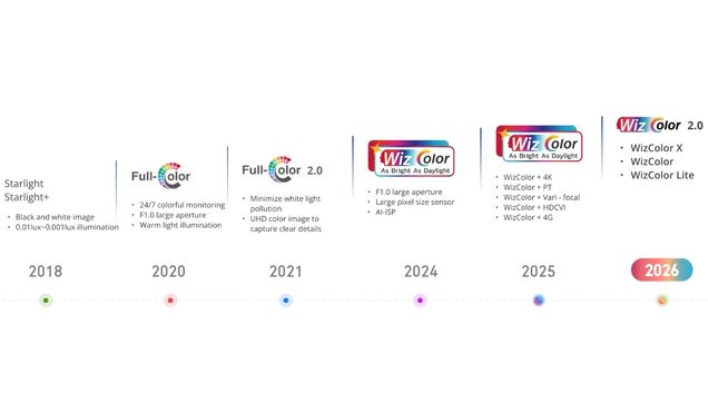 Tehnologia Dahua WizColor X cu obiectiv UltraSight si AI-ISP 2.0