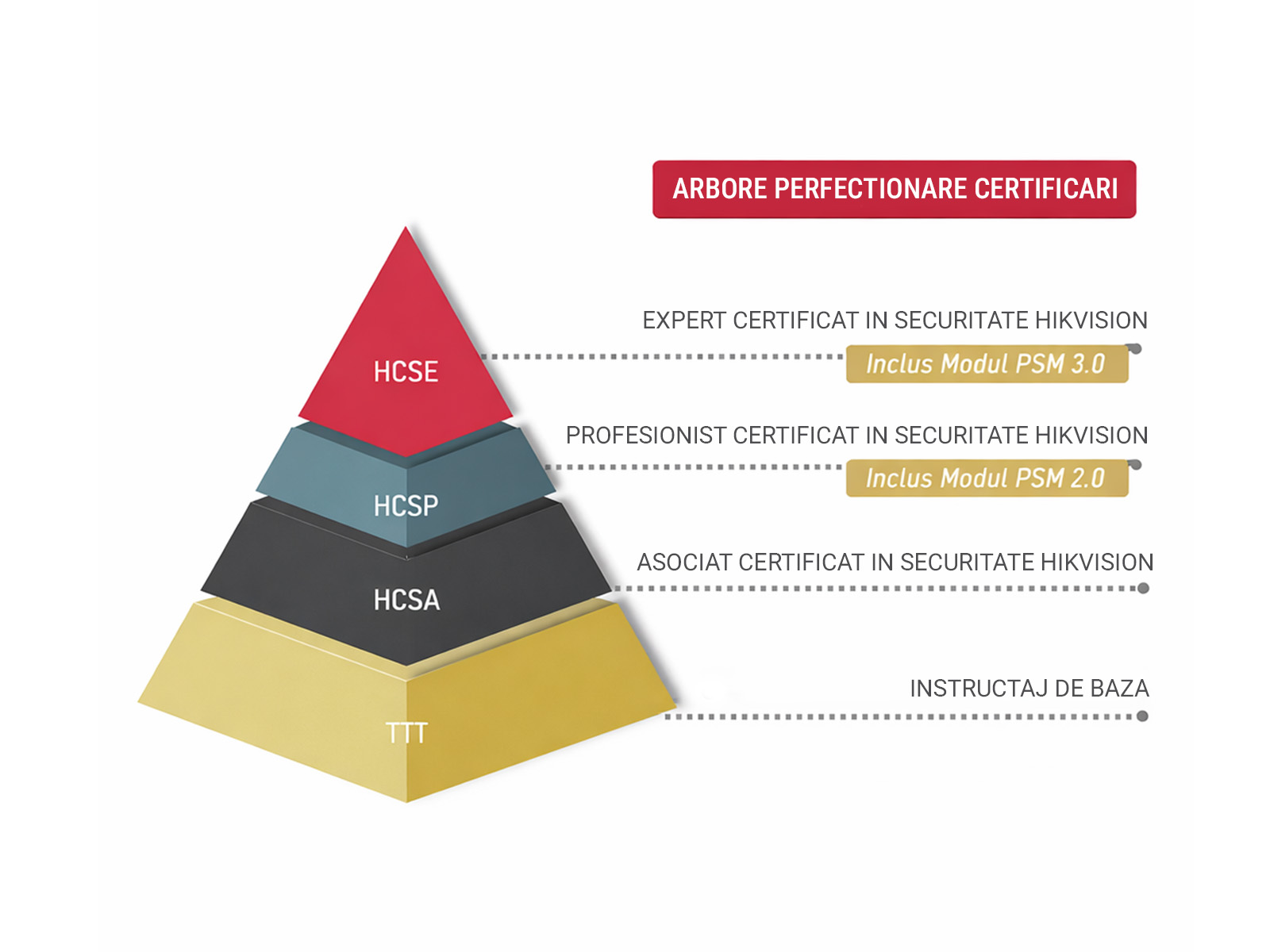 arborele certificarilor