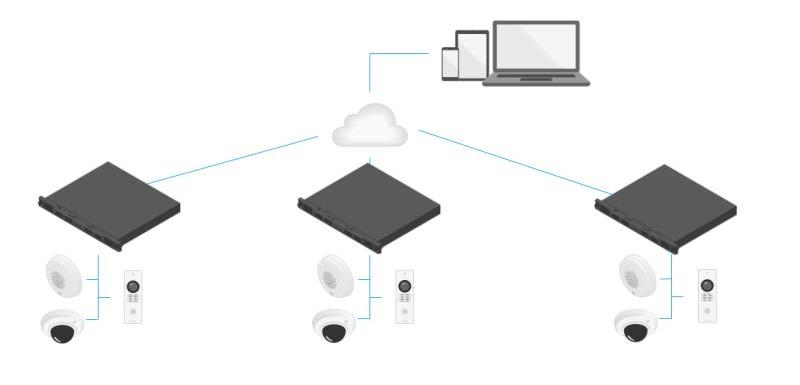 solutie NVR AXIS S3016