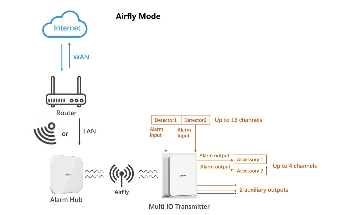 ARM9A4-W2(868) Modul extensie zone si iesiri wireless Dahua ARM9A4-W2(868), 16 intrari alarma, 4 iesiri releu, 868 MHz, IP30 schema 4
