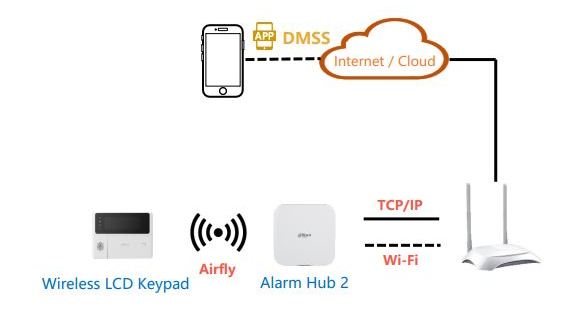 Tastatura wireless LCD pentru sistem alarma Dahua ARK30C-RW2(868), 868 MHz, cititor carduri IC, parola, include 2 carduri IC