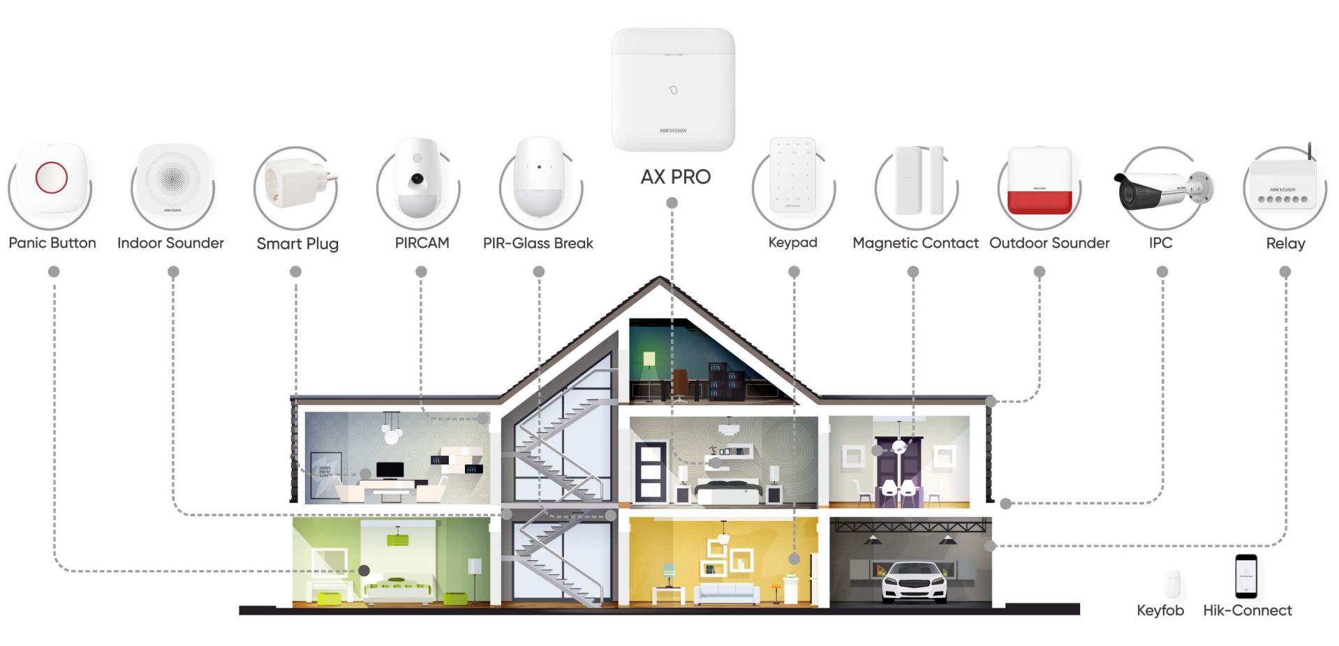 configurare sistem ax pro