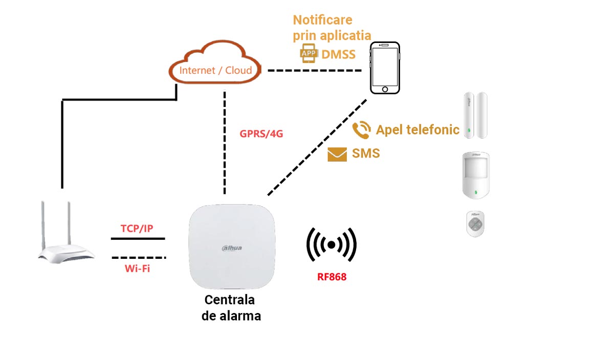 principiu de functionare alarma dahua