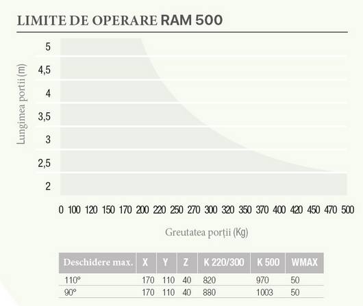 RAM 500 limite de operare