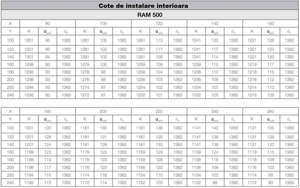 cote automatizare