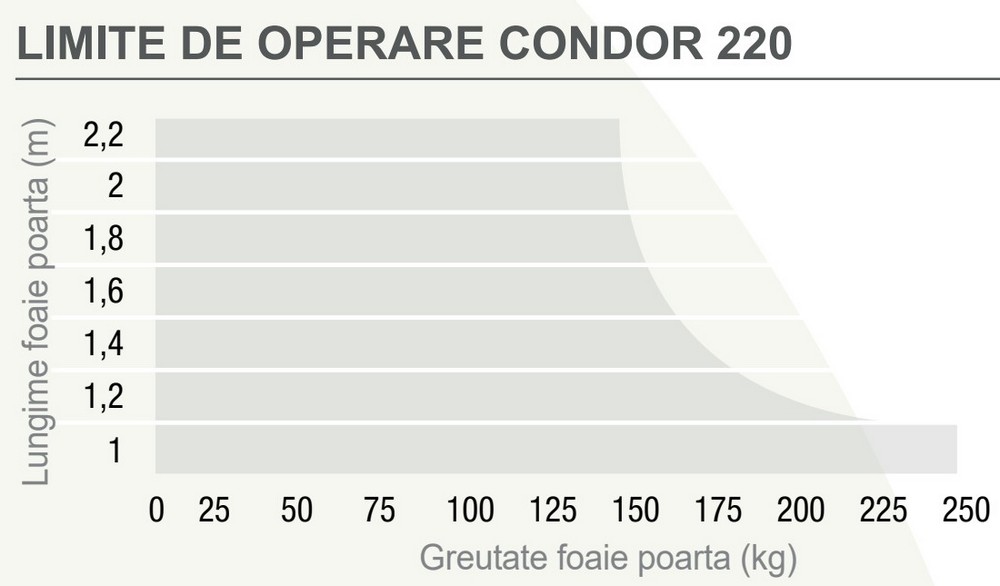 condor 220V