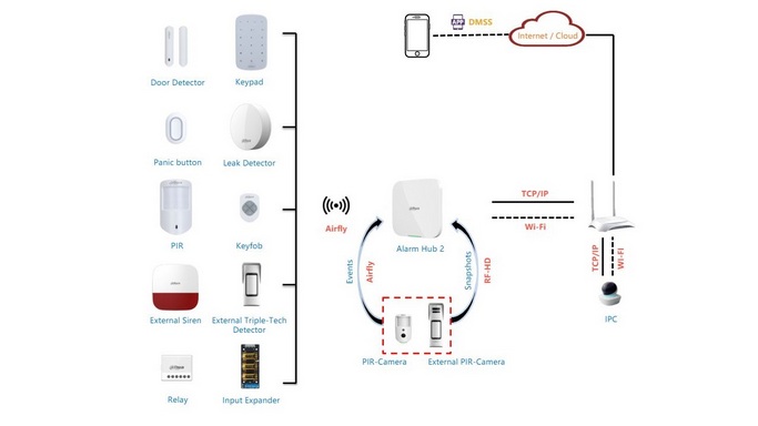 Imagine ARC3800H-W2(868) schema conectare dispozitive cu centrala