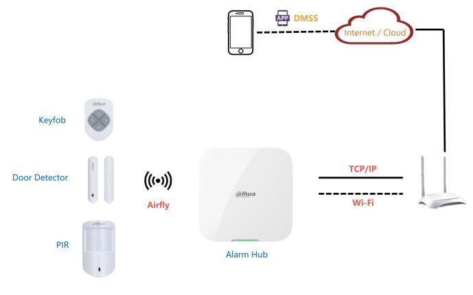 principiu de functionare alarma dahua