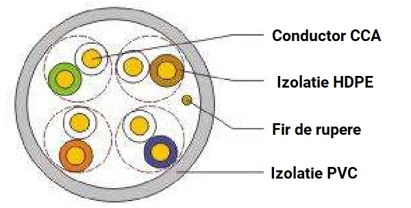 cablu de retea freenet
