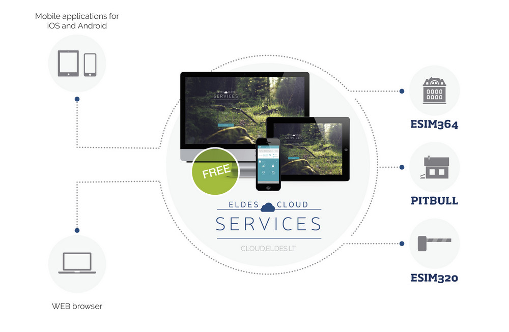 stocare cloud ESIM