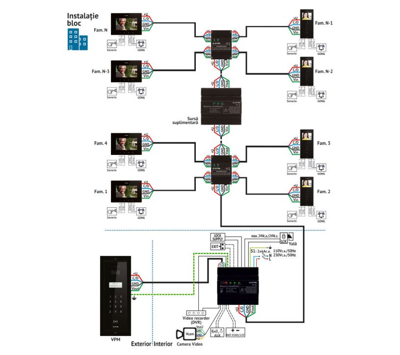 Configuratie videointerfon pentru bloc
