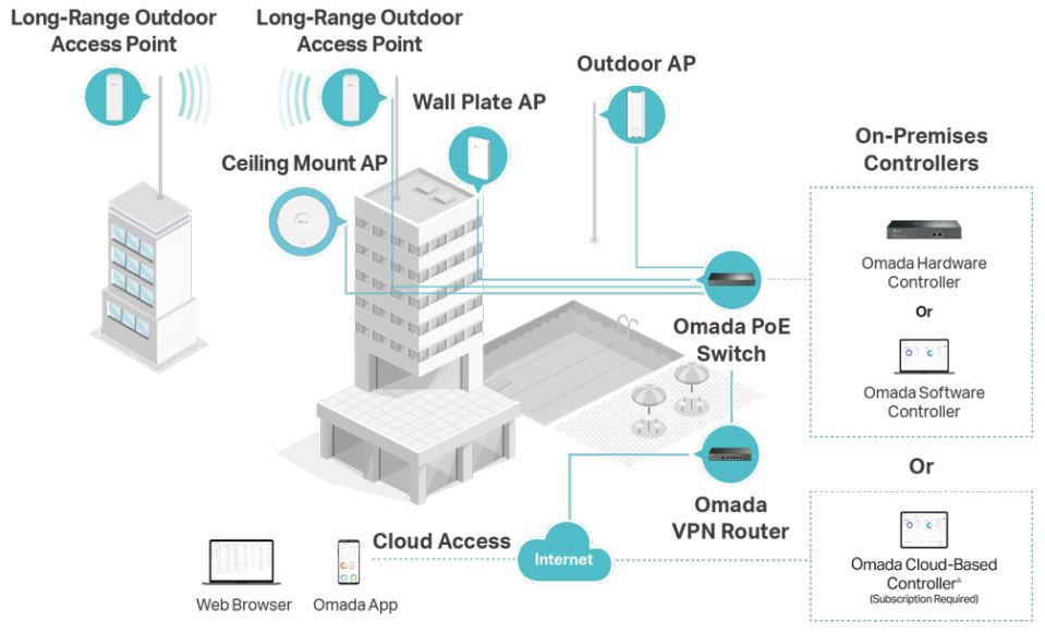 access point TpLink Omada