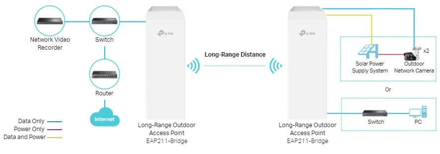 Imagine EAP211-Bridge KIT access point