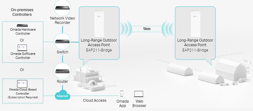 Imagine EAP211-Bridge KIT access point