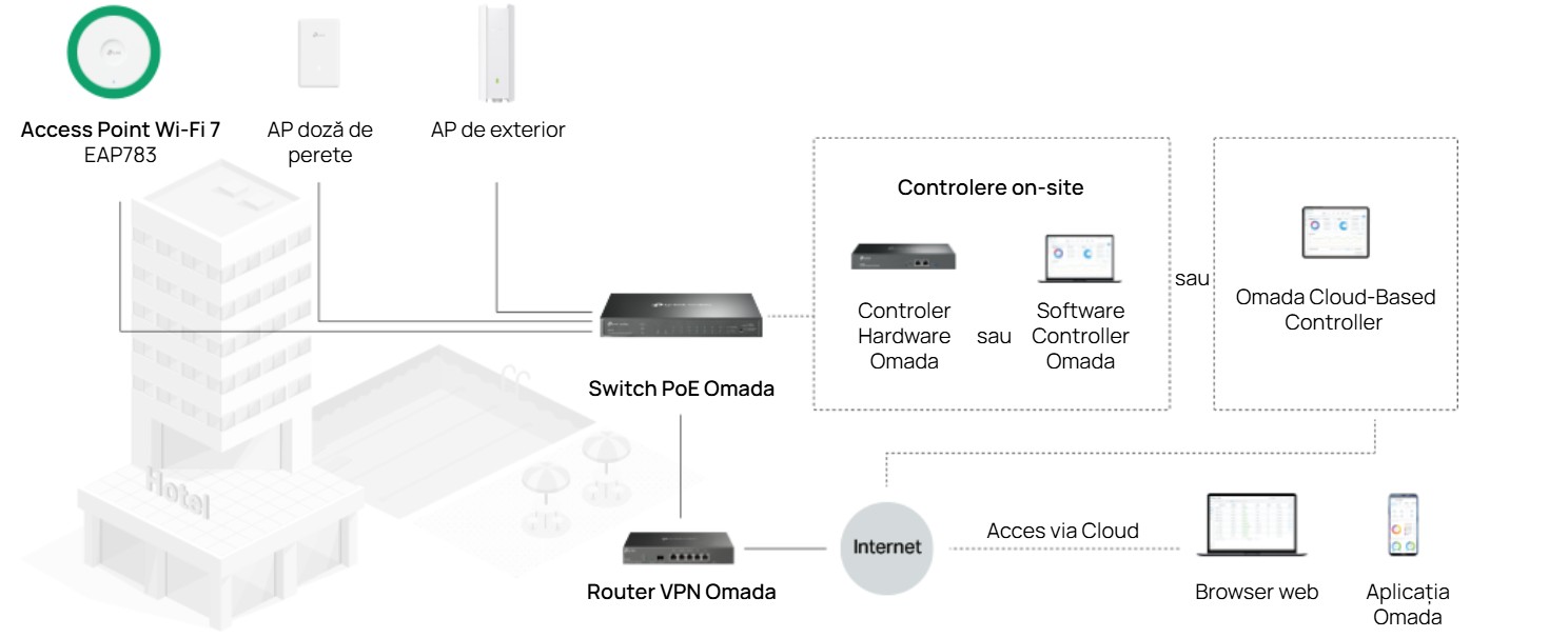 integrare platforma omada