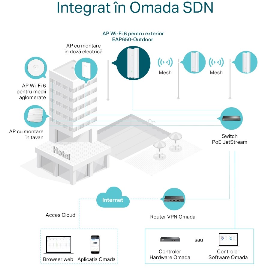 integrare in OMADA SDN