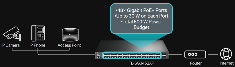 utilizare PoE la switch TL-SG3452XP