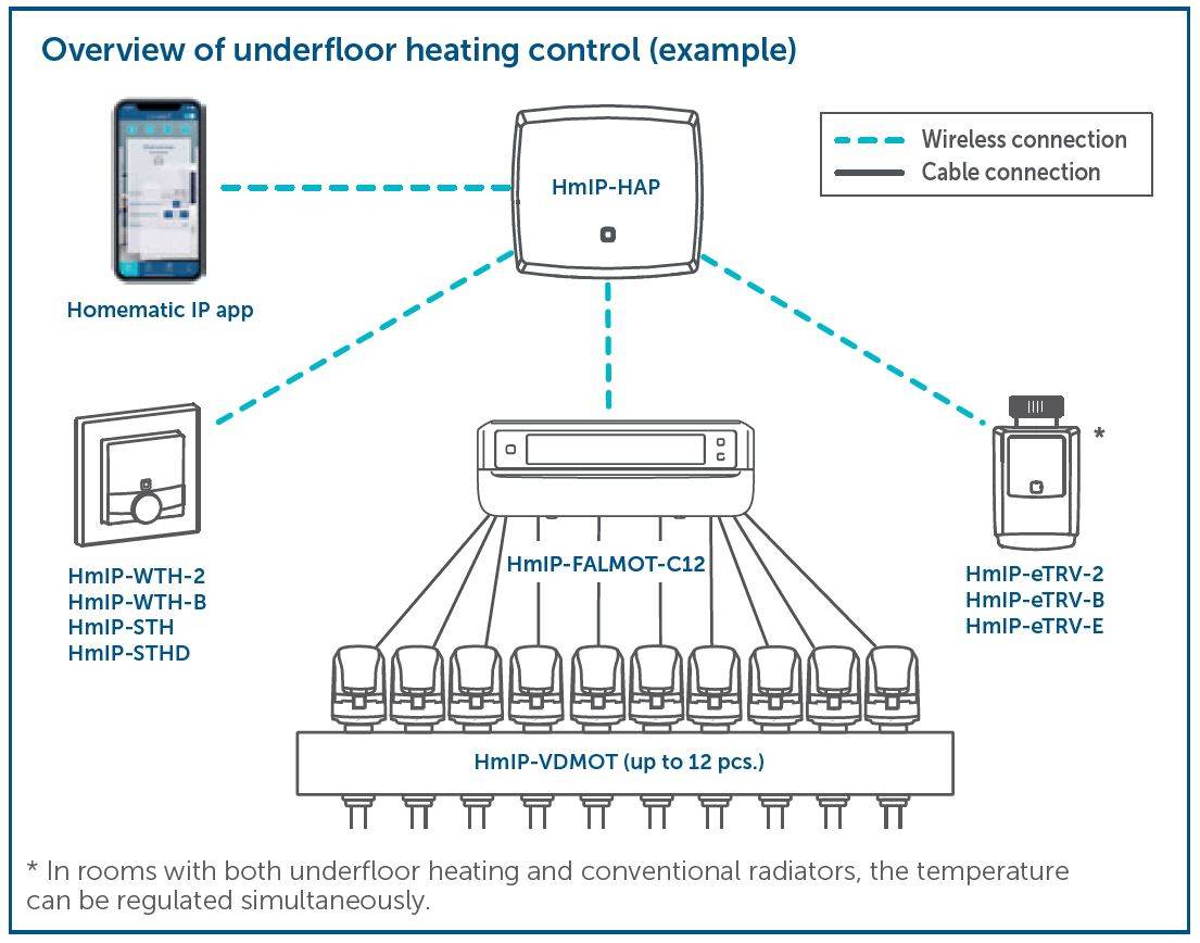 termostat Homematic 12 canale