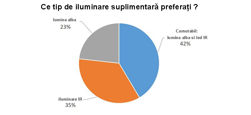 ce tip de iluminare