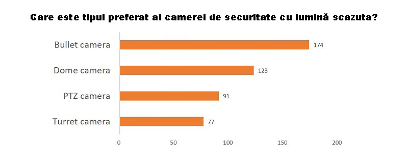 modelul de camera