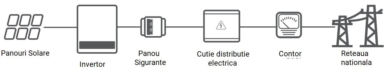 principiu de functionare invertor Goodwe