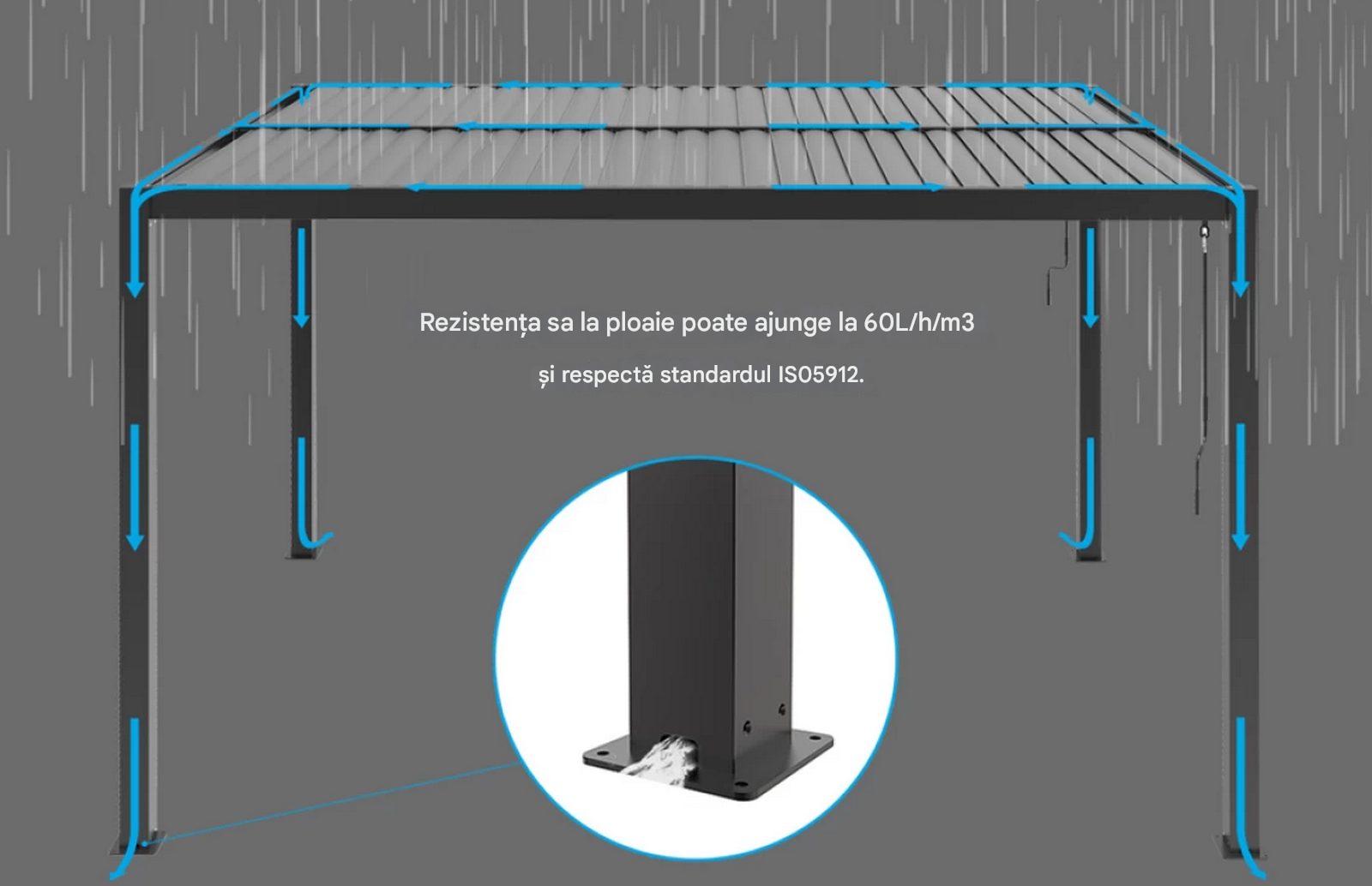 rezistenta la ploaie
