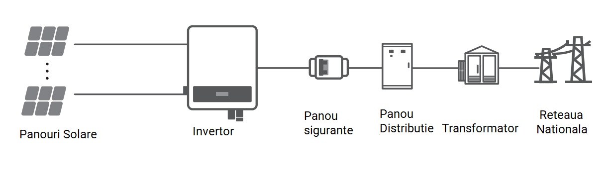 principiu de functionare invertor Goodwe