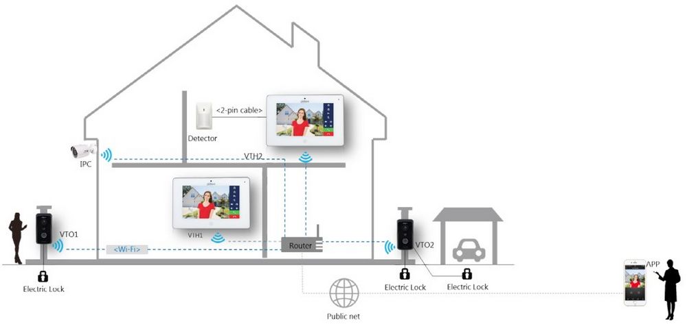 exemplu instalare videointerfon dahua