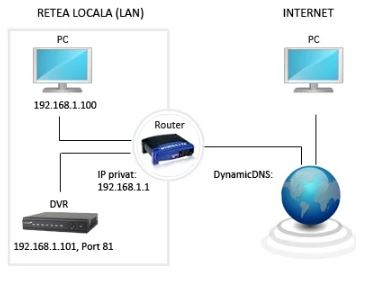 Conectarea DVR-ului la internet prin DDNS